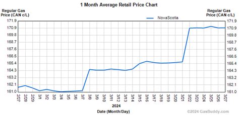 ns gas price today